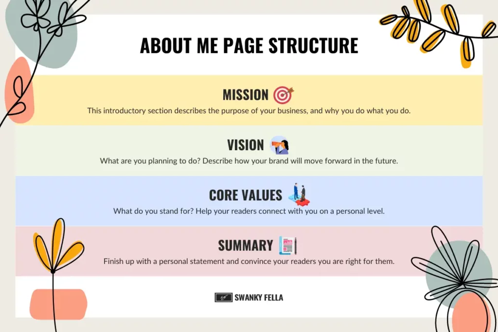 Simple and colorful infographic by Swanky Fella on how to structure the about me page with company mission, vision, core values and a summary.