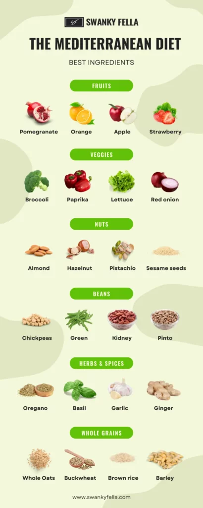 A modern and simple infographic showing the Mediterranean diet ingredients for fast weight loss. The Mediterranean diet is the fastest diet to lose weight in a month. 