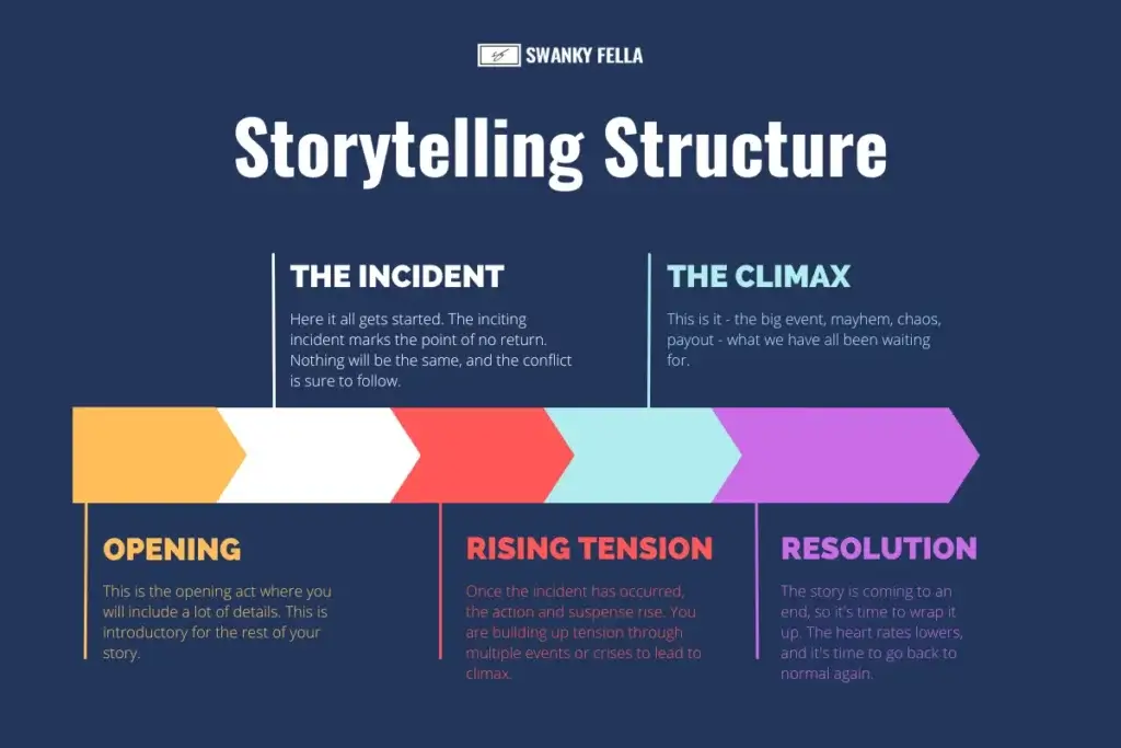 A simple infographic on a story structure and how improve storytelling ability, from the opening, to rising tension, then climax, and ultimately the resolution. 